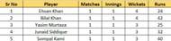 Most Wickets List after Match 4